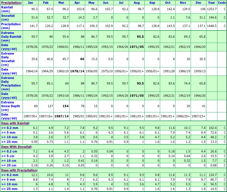 Tors Cove Climate Data Chart